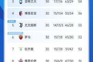 开云体育移动版-意甲争冠+争4：国米拿波里争冠差3分 亚特兰大掉队后3-8名仅差7分